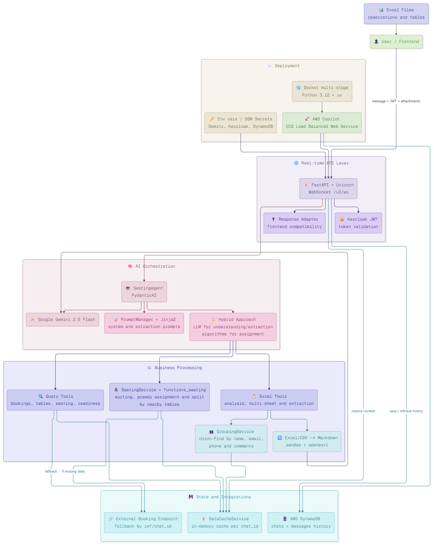 Architecture diagram - Conversational AI Seating Agent