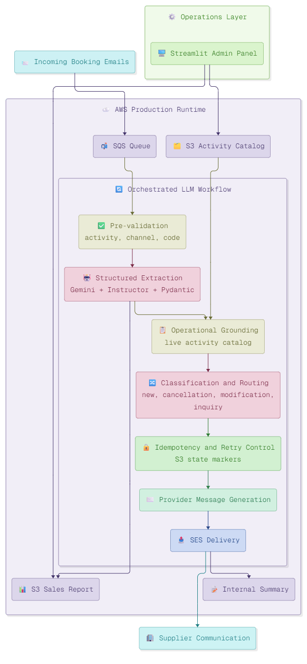 Diagrama de arquitectura - Automatización de emails de reservas con IA